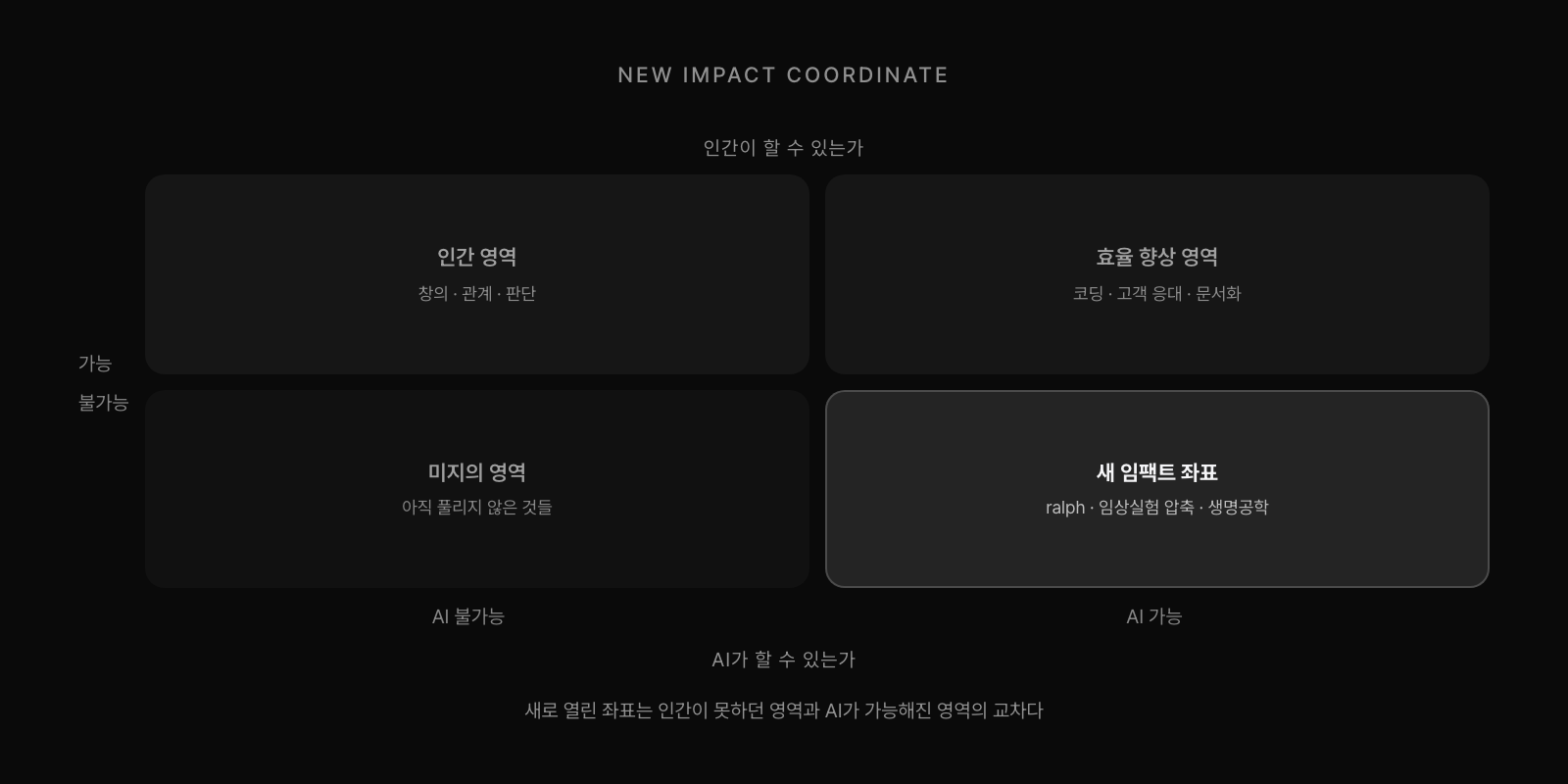 인간×AI 영역 매트릭스. 인간 가능/불가능 × AI 가능/불가능. 인간이 못하던 영역 + AI가 가능한 영역 사분면이 새 임팩트 좌표.