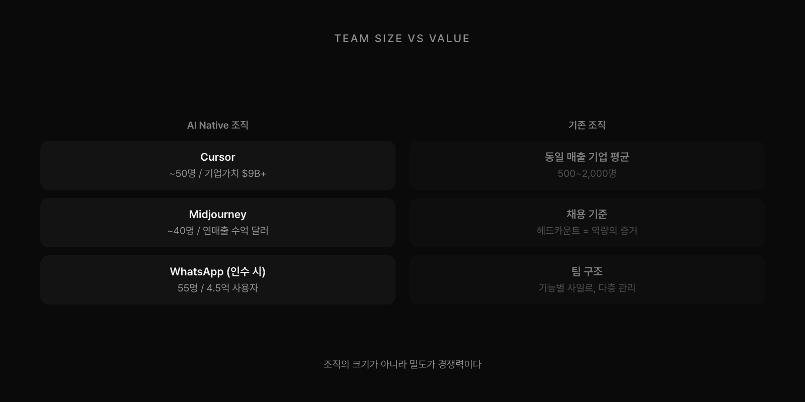 팀 규모 vs 가치: Cursor 50명/$9B, Midjourney 40명/수억 달러 매출, WhatsApp 55명/4.5억 사용자. 기존 조직은 동일 매출에 500-2,000명. 크기가 아니라 밀도가 경쟁력