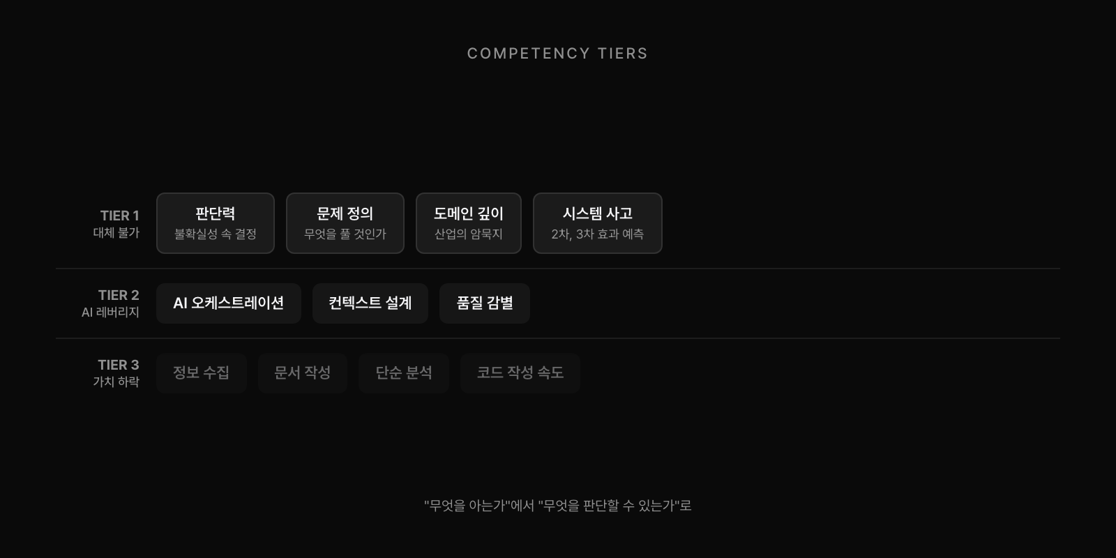 역량 3계층: Tier 1(대체 불가) 판단력, 문제 정의, 도메인 깊이, 시스템 사고 / Tier 2(AI 레버리지) AI 오케스트레이션, 컨텍스트 설계, 품질 감별 / Tier 3(가치 하락) 정보 수집, 문서 작성, 단순 분석, 코드 작성 속도