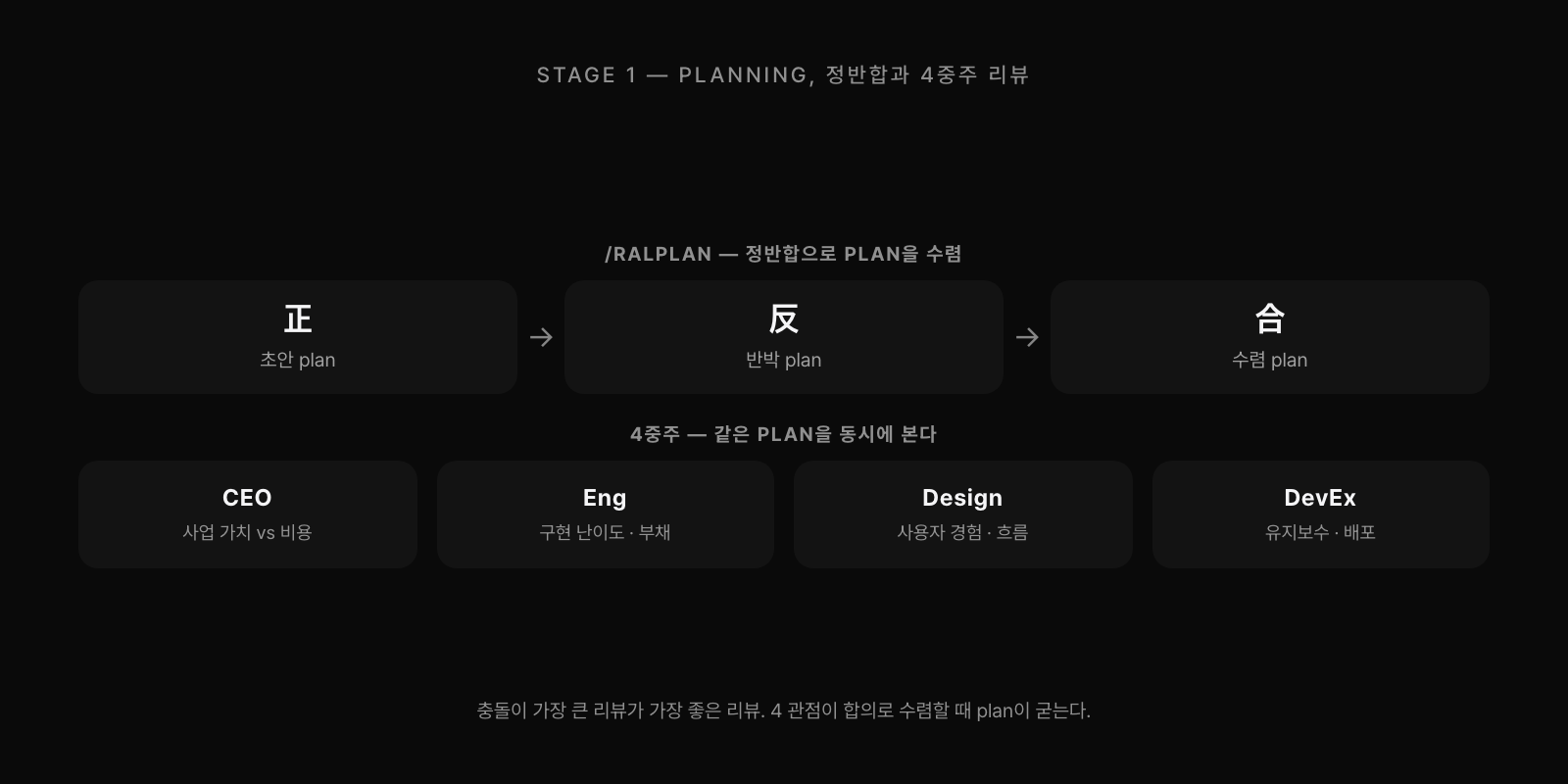 Stage 1 Planning의 정반합과 4중주 리뷰. ralplan이 정반합으로 plan을 수렴시킨 위에 CEO, Eng, Design, DevEx 4개 리뷰가 같은 plan을 동시에 본다. 충돌이 가장 큰 리뷰가 가장 좋은 리뷰.