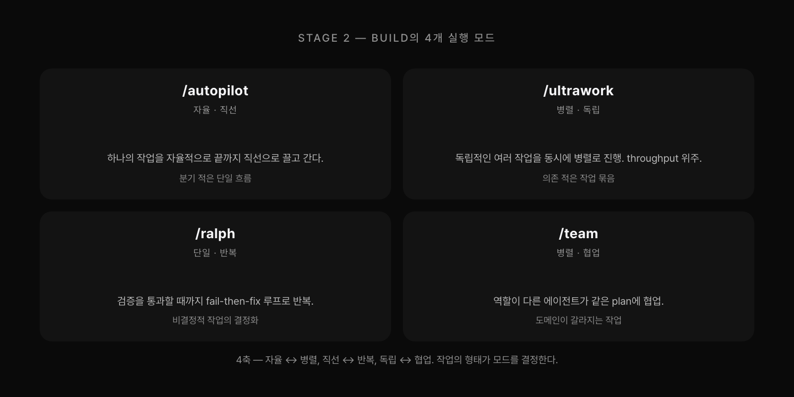 Stage 2 Build의 4개 실행 모드. autopilot은 자율 직선, ultrawork는 병렬과 독립, ralph는 검증 통과까지 반복, team은 병렬과 협업. 자율, 병렬, 반복, 협업 축에서 어떤 작업이 어떤 모드로 가는지의 좌표.