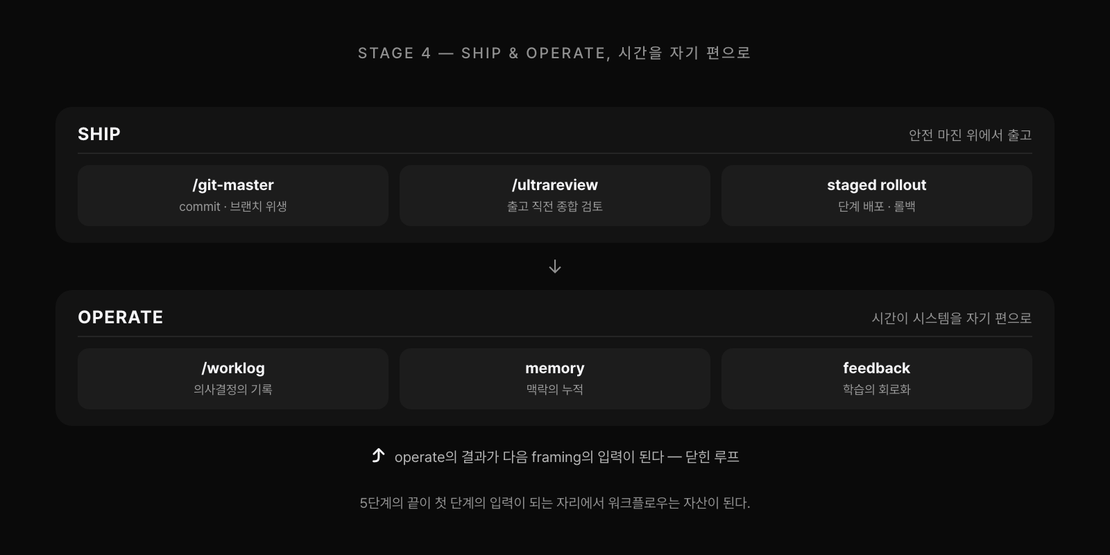 Stage 4 Ship과 Operate. ship은 git-master, ultrareview, staged rollout으로 안전 마진을 둔다. operate는 worklog, memory, feedback으로 시간을 자기 편으로 만든다. operate의 결과가 다음 framing의 입력이 되는 닫힌 루프.