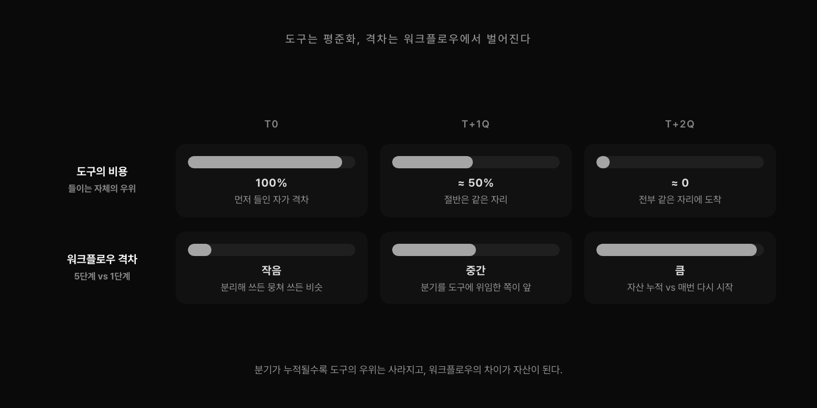 도구의 평준화 그래프. 도구의 비용은 0으로 수렴하지만 워크플로우의 차이는 시간이 갈수록 벌어진다. 5단계로 분리해서 쓰는 사람과 한 단계로 뭉쳐 쓰는 사람의 격차가 분기마다 누적된다.