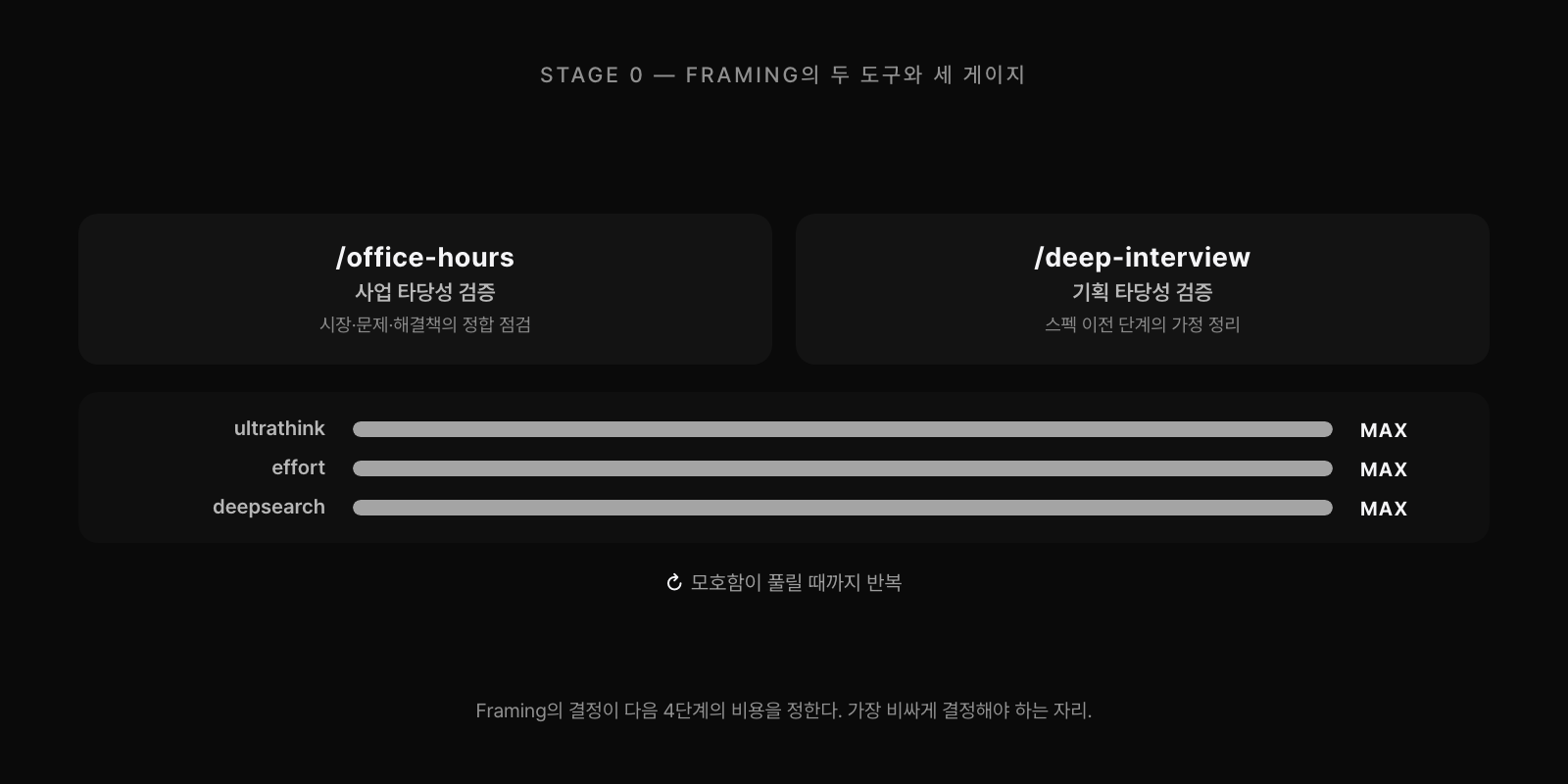 Stage 0 Framing의 두 도구. office-hours가 사업 타당성을, deep-interview가 기획 타당성을 검증한다. ultrathink, effort max, deepsearch 세 게이지를 모두 켠 상태에서 모호함이 풀릴 때까지 반복한다.