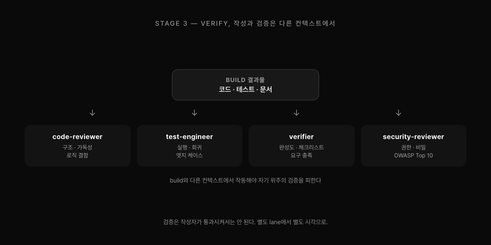 Stage 3 Verify의 4개 검증 도구. code-reviewer, test-engineer, verifier, security-reviewer가 각자 다른 종류의 결함을 본다. build와 다른 컨텍스트에서 작동해야 자기 위주의 검증을 피한다.