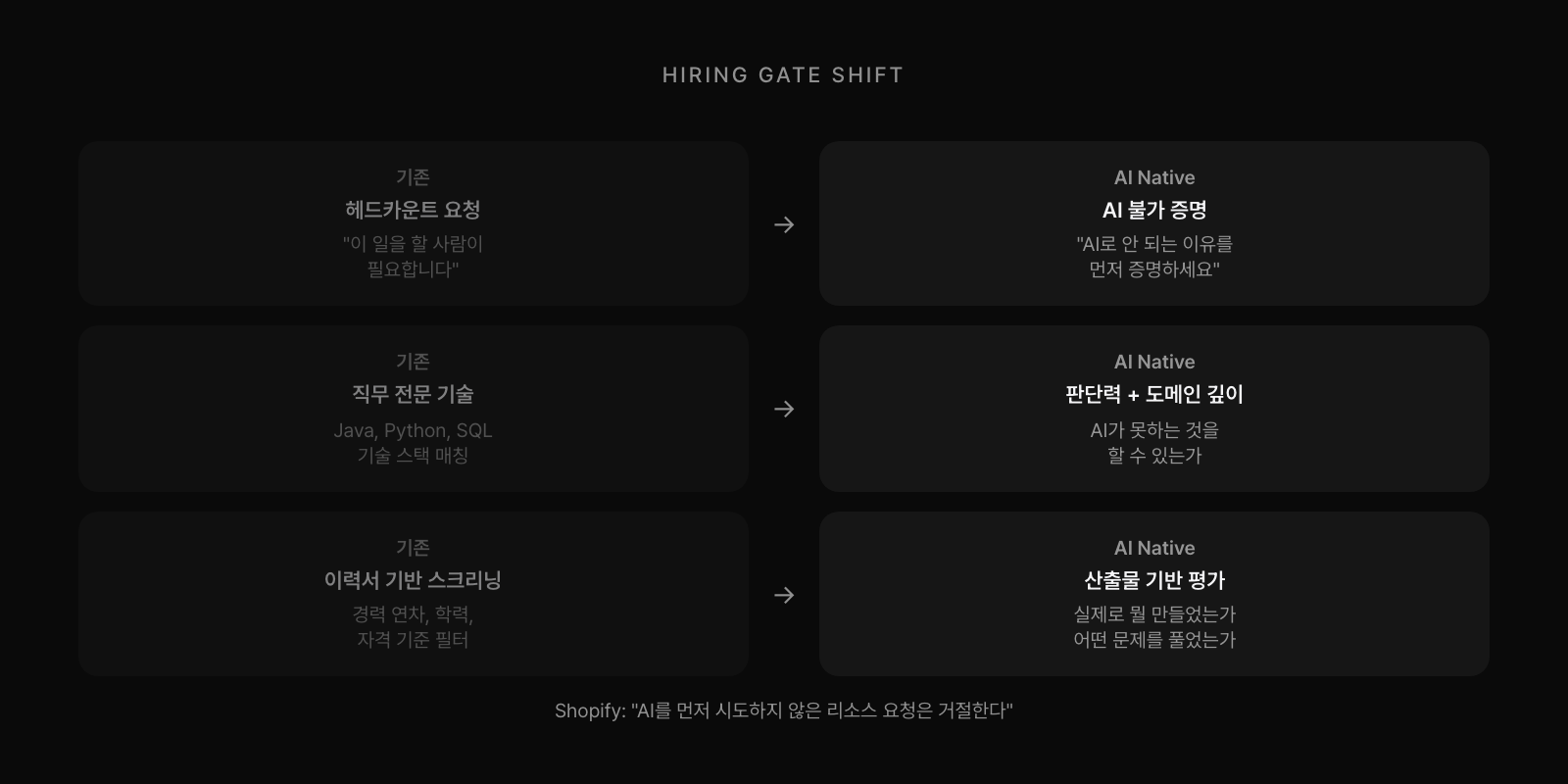 채용 게이트 전환: 기존(헤드카운트 요청, 직무 전문 기술, 이력서 스크리닝)에서 AI Native(AI 불가 증명, 판단력+도메인 깊이, 산출물 기반 평가)로