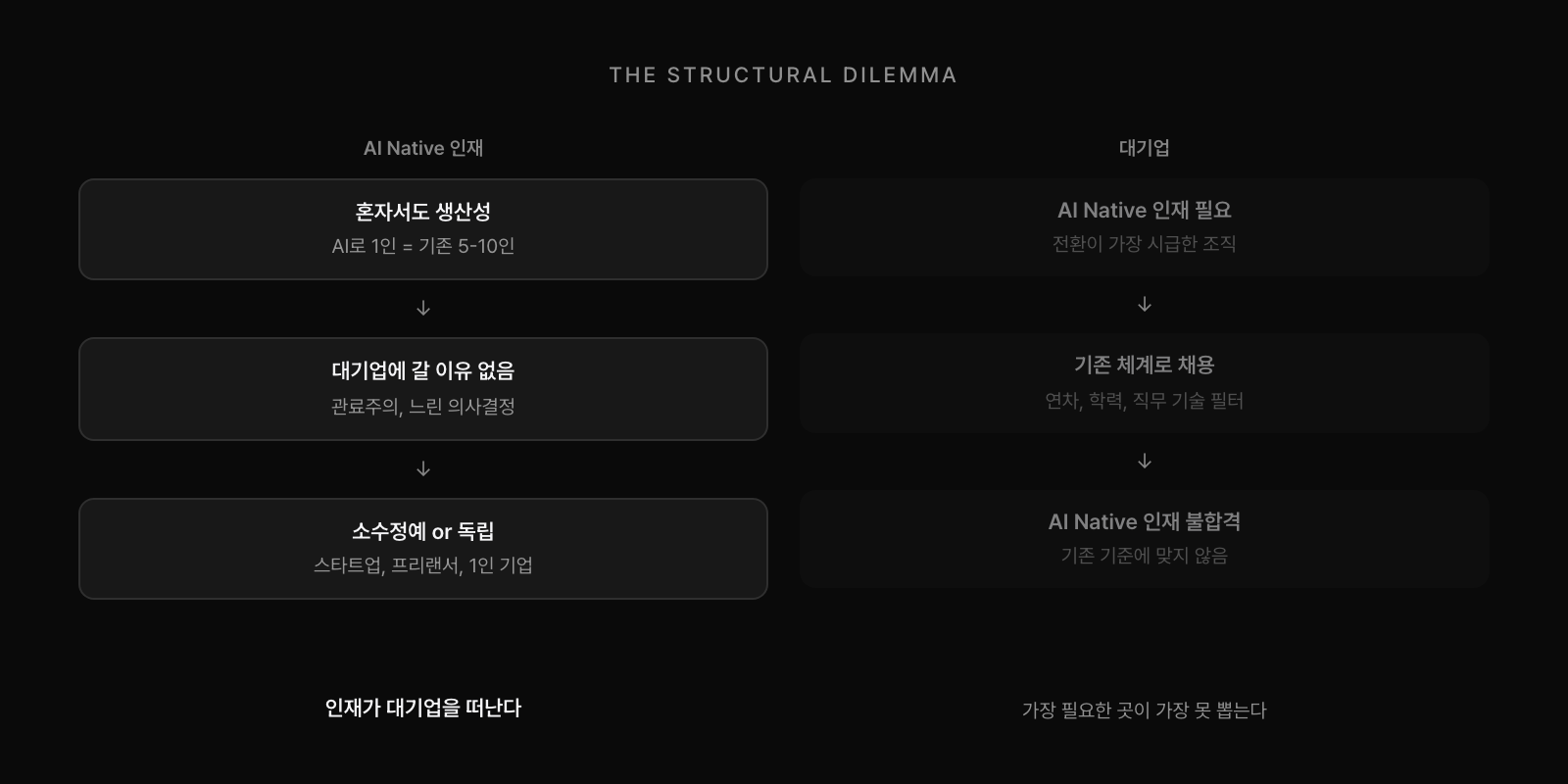 구조적 딜레마: AI Native 인재는 혼자서도 생산성이 나와 대기업에 갈 이유가 없고, 대기업은 AI Native 인재가 가장 필요하지만 기존 채용 체계로는 뽑을 수 없다