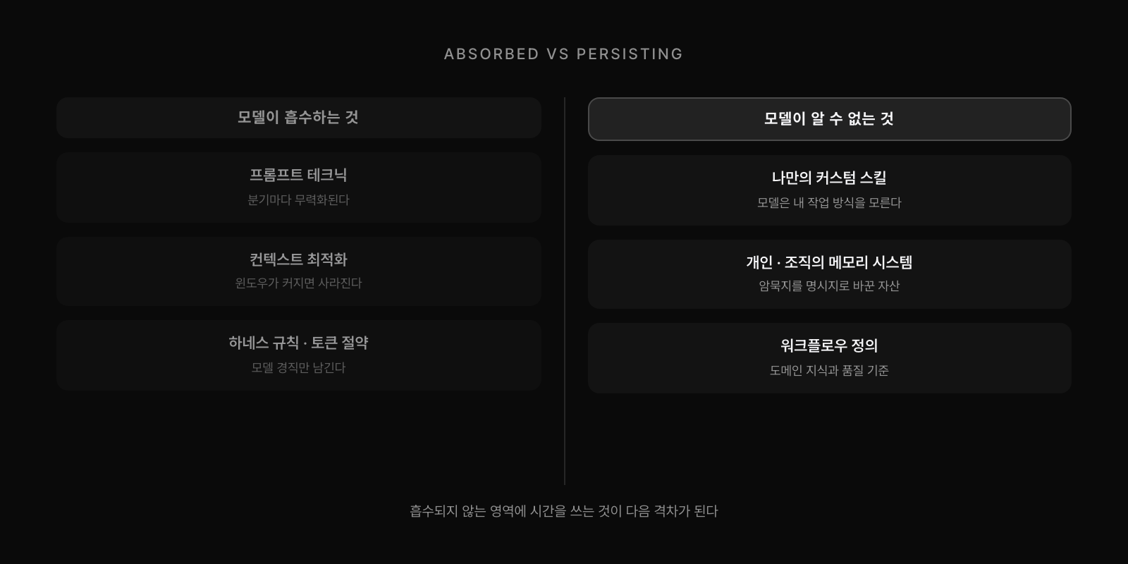 흡수 vs 잔존 비교. 모델이 흡수하는 것 (프롬프트 테크닉, 컨텍스트 최적화, 하네스 규칙) vs 모델이 알 수 없는 것 (커스텀 스킬, 메모리 시스템, 워크플로우 정의).