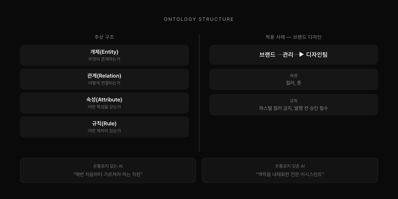 온톨로지 구조: 개체, 관계, 속성, 규칙의 지식 지도