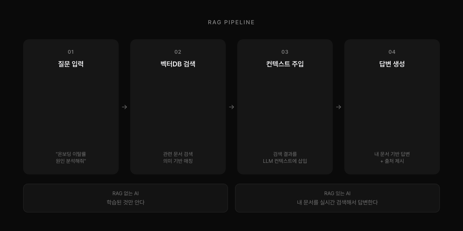 RAG 파이프라인: 질문→벡터DB 검색→컨텍스트 주입→답변 생성