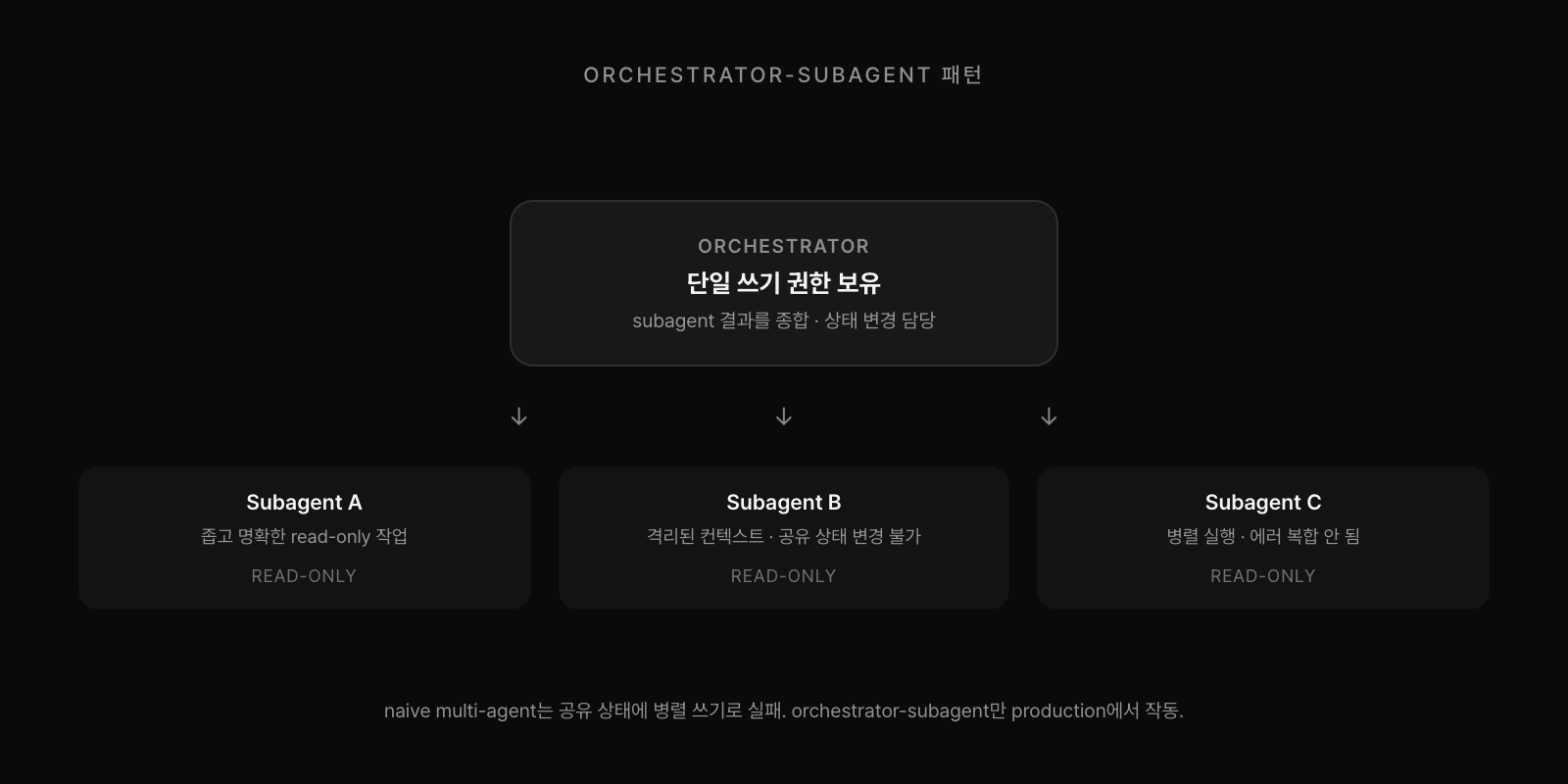 오케스트레이터-서브에이전트 패턴 다이어그램. 오케스트레이터가 단일 쓰기 권한을 보유하고 read-only 서브에이전트들에게 좁은 작업을 위임한 뒤 결과를 종합한다.