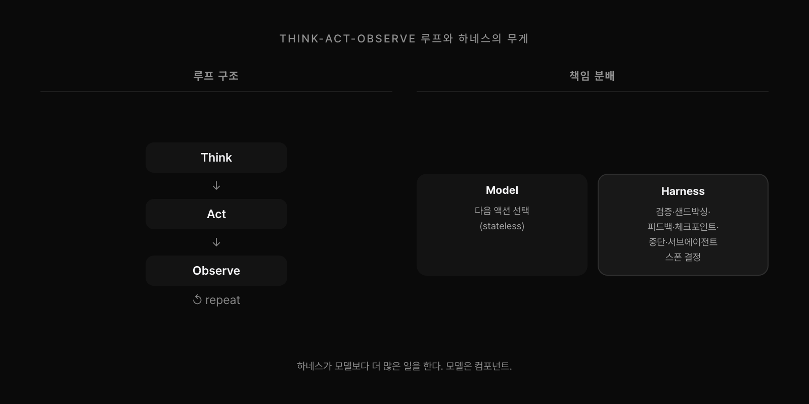 think-act-observe 루프 구조와 모델·하네스 책임 분배. 모델은 stateless로 다음 액션 선택만 담당하고, 하네스가 검증·샌드박싱·피드백·체크포인트·중단·서브에이전트 스폰을 모두 결정한다.