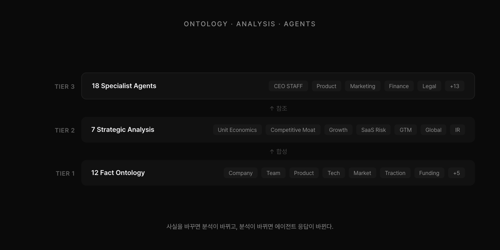 3-Tier 구조: Tier 1 온톨로지 12개 사실 문서 → Tier 2 분석 7개 전략 문서 → Tier 3 에이전트 18개. 사실을 바꾸면 분석이 바뀌고, 에이전트 응답이 바뀐다.