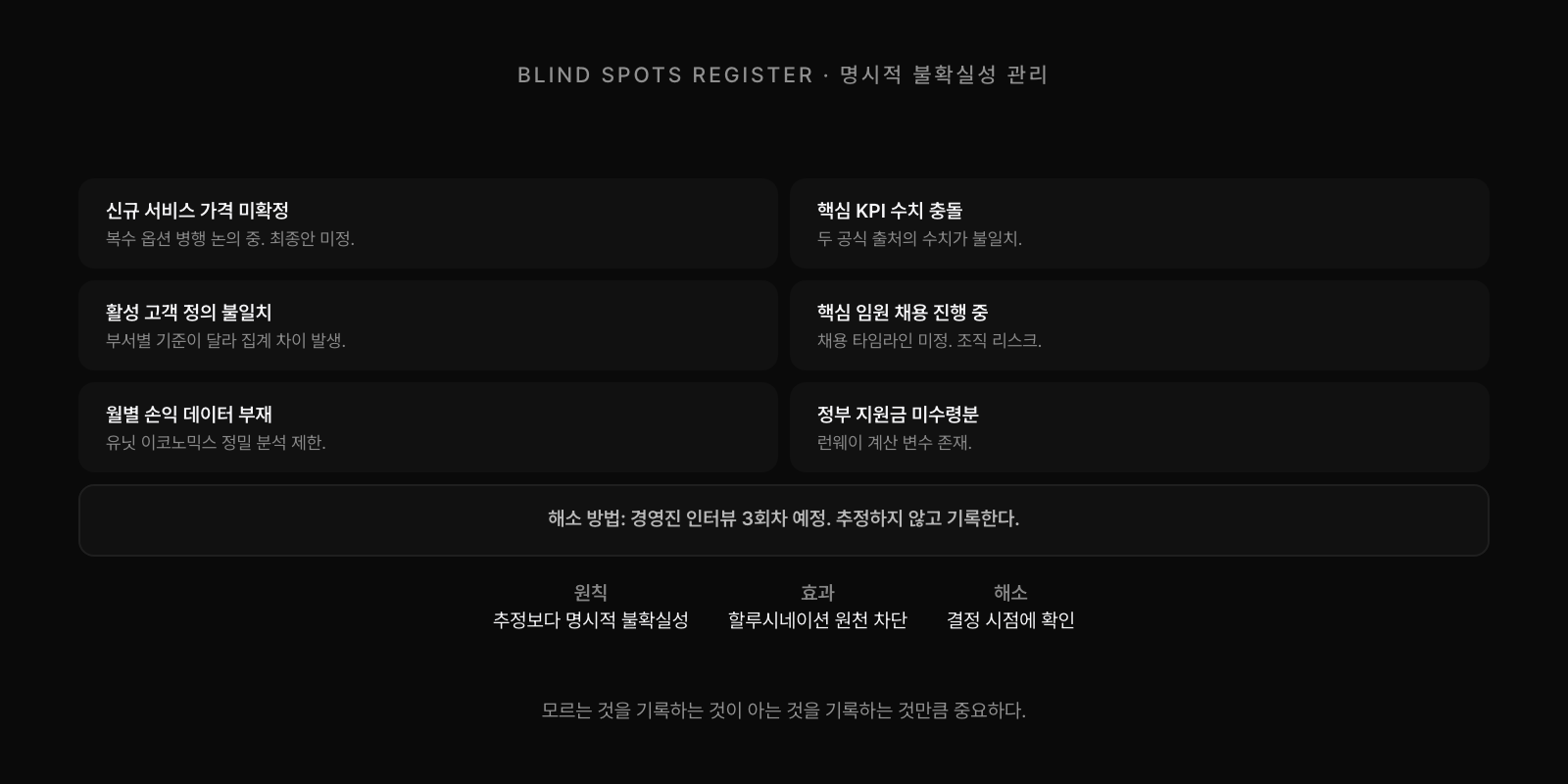 Blind Spots Register: 7개 미확인 사항을 명시적으로 기록. 가격 미확정, KPI 충돌, 고객 정의 불일치, 임원 채용, 재무 데이터 공백. 원칙: 추정보다 명시적 불확실성