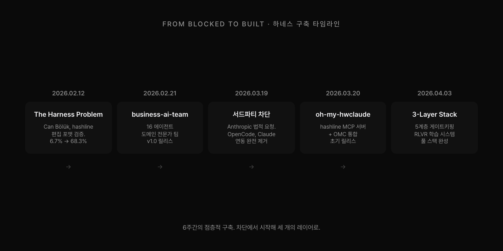 하네스 구축 타임라인: 2026.01 서드파티 차단 → 02 The Harness Problem → 02 business-ai-team → 03 oh-my-hwclaude → 04 3-Layer Stack 완성