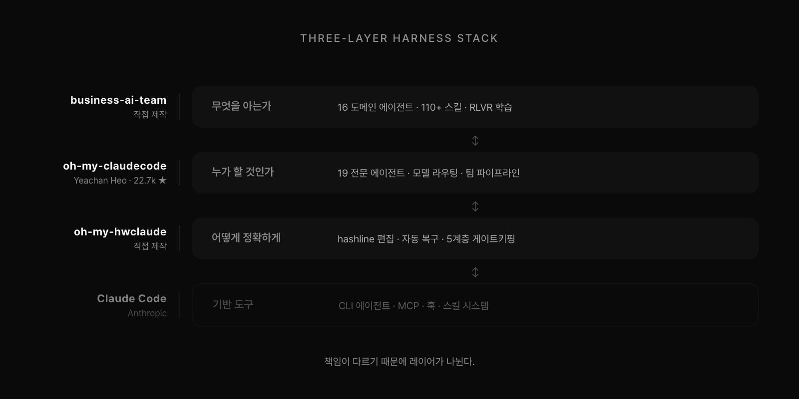 3-Layer Harness Stack: business-ai-team(무엇을 아는가) + oh-my-claudecode(누가 할 것인가) + oh-my-hwclaude(어떻게 정확하게) → Claude Code 기반