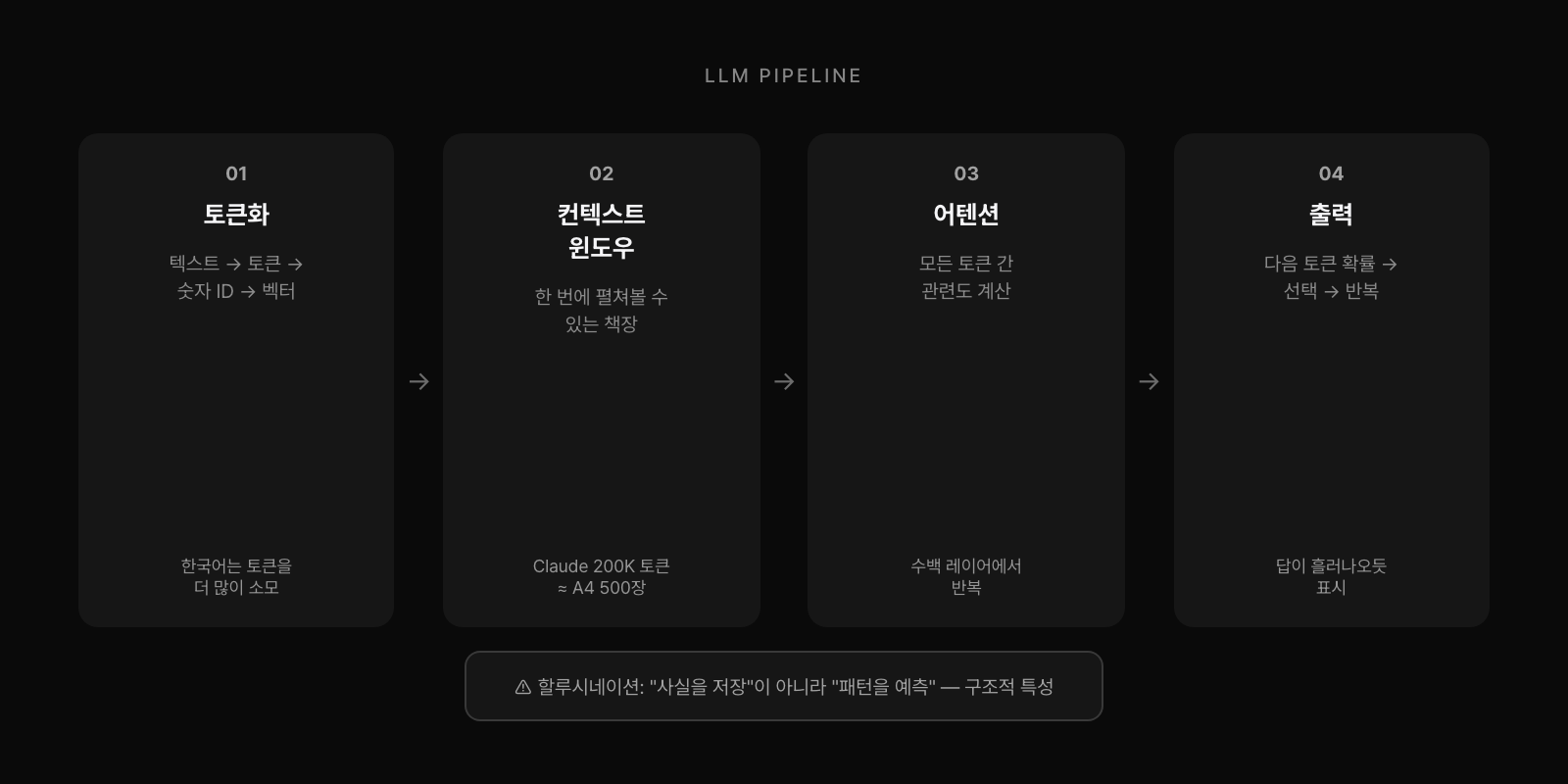 LLM 4단계 파이프라인: 토큰화→컨텍스트 윈도우→어텐션→출력