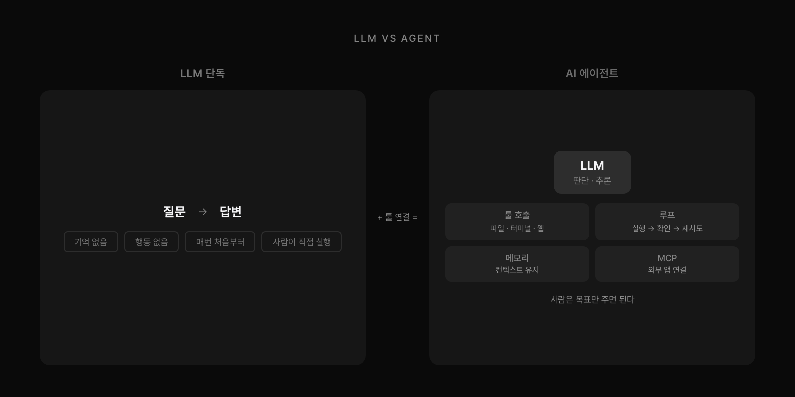 LLM 단독 vs AI 에이전트 아키텍처 비교