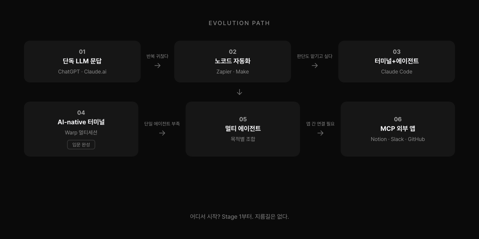 AI 코딩 6단계 진화 경로