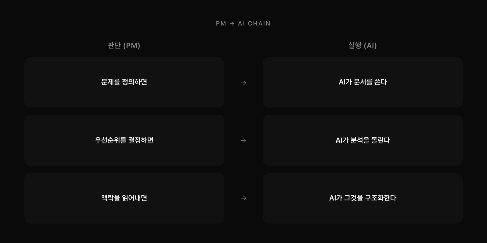 PM→AI 판단-실행 체인: 문제정의→문서, 우선순위→분석, 맥락→구조화
