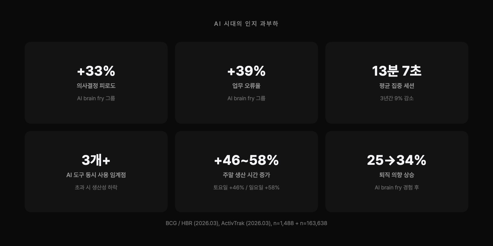 AI 브레인 프라이 데이터: 의사결정 피로도 33%↑, 오류율 39%↑, 주말 근무 46-58%↑