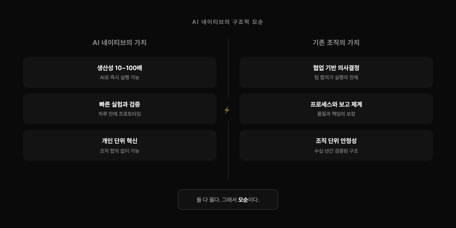 AI 네이티브의 구조적 모순: 개인 생산성 폭발 vs 조직 구조 불변의 충돌