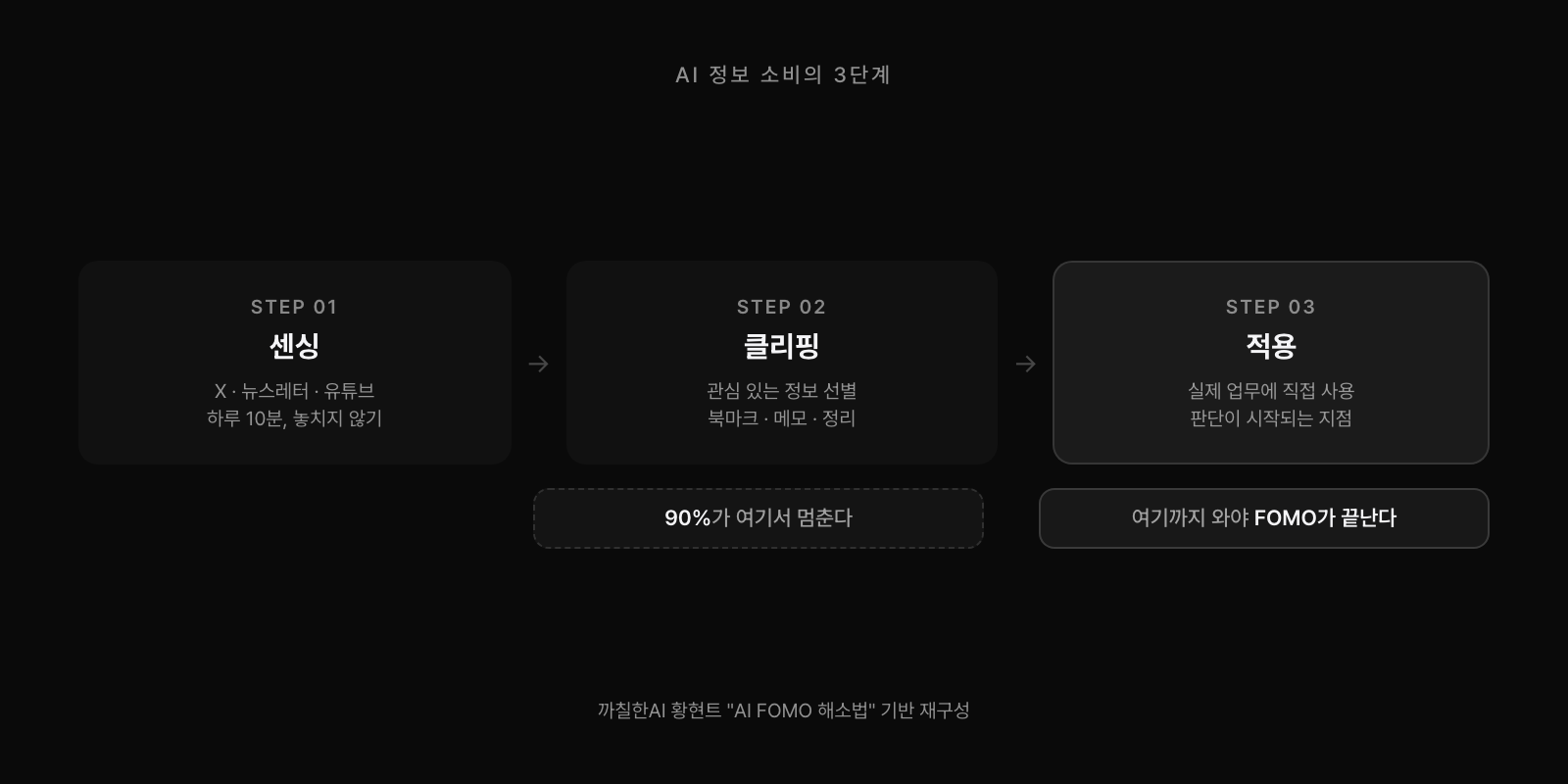 AI 정보 소비의 3단계: 센싱(하루 10분, 놓치지 않기) → 클리핑(관심 정보 선별) → 적용(실제 업무에 사용). 90%가 2단계에서 멈추고, 3단계까지 와야 FOMO가 끝난다