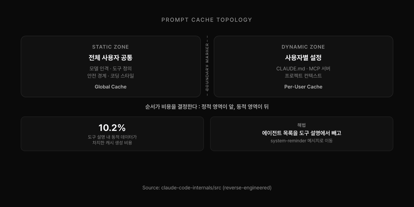 프롬프트 캐시 토폴로지: Static Zone(Global Cache) → Boundary Marker → Dynamic Zone(Per-User Cache). 순서가 비용을 결정한다