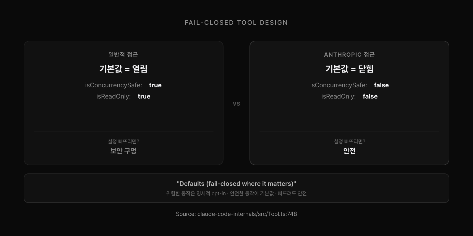 Fail-Closed 도구 설계: 일반적 접근(기본 열림, 빠뜨리면 보안 구멍) vs Anthropic 접근(기본 닫힘, 빠뜨려도 안전)