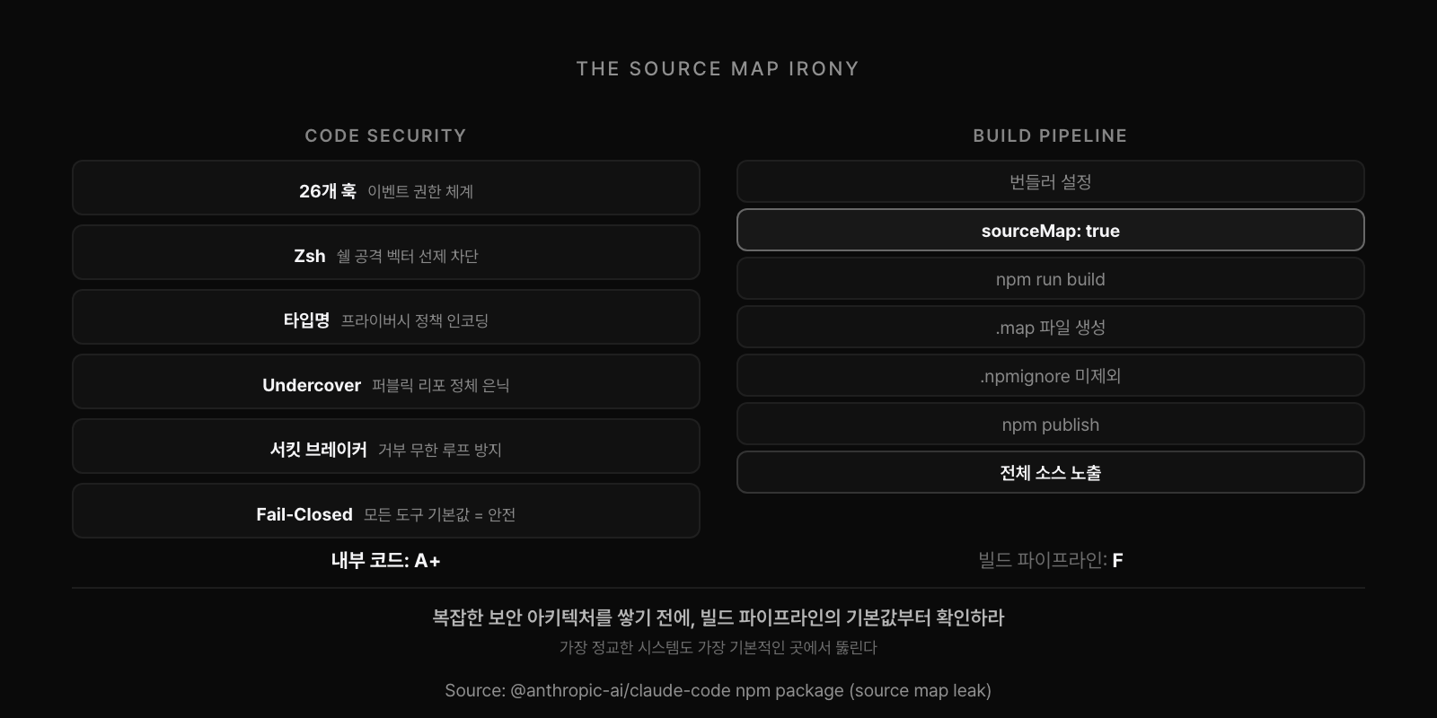 소스맵 사고의 아이러니: 내부 코드 보안 A+ vs 빌드 파이프라인 F. sourceMap: true 한 줄에 전체 소스 노출