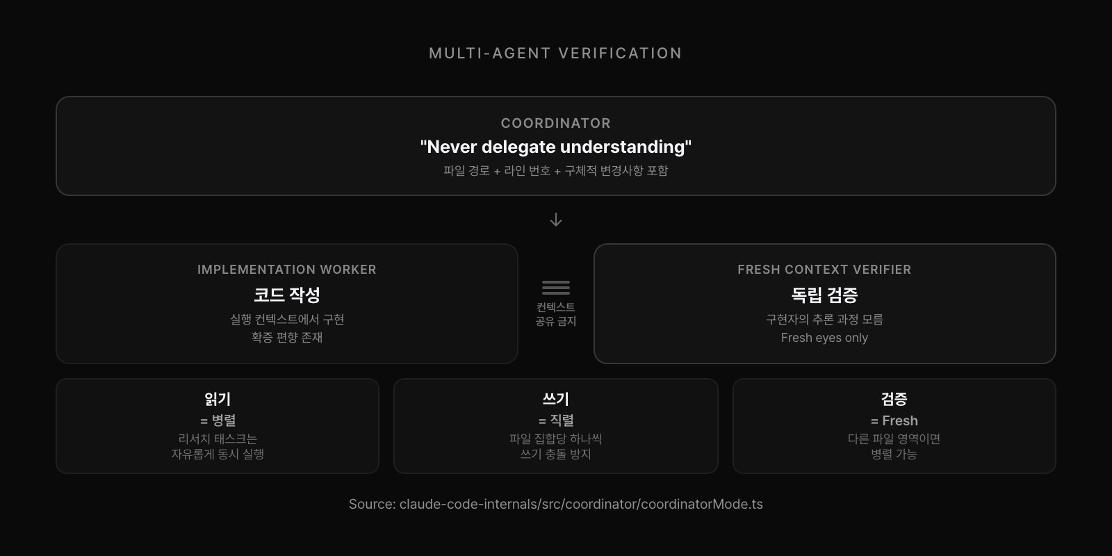 멀티 에이전트 검증: Coordinator가 구체적으로 위임, Worker 구현, Fresh Context Verifier가 독립 검증. 읽기=병렬, 쓰기=직렬, 검증=Fresh