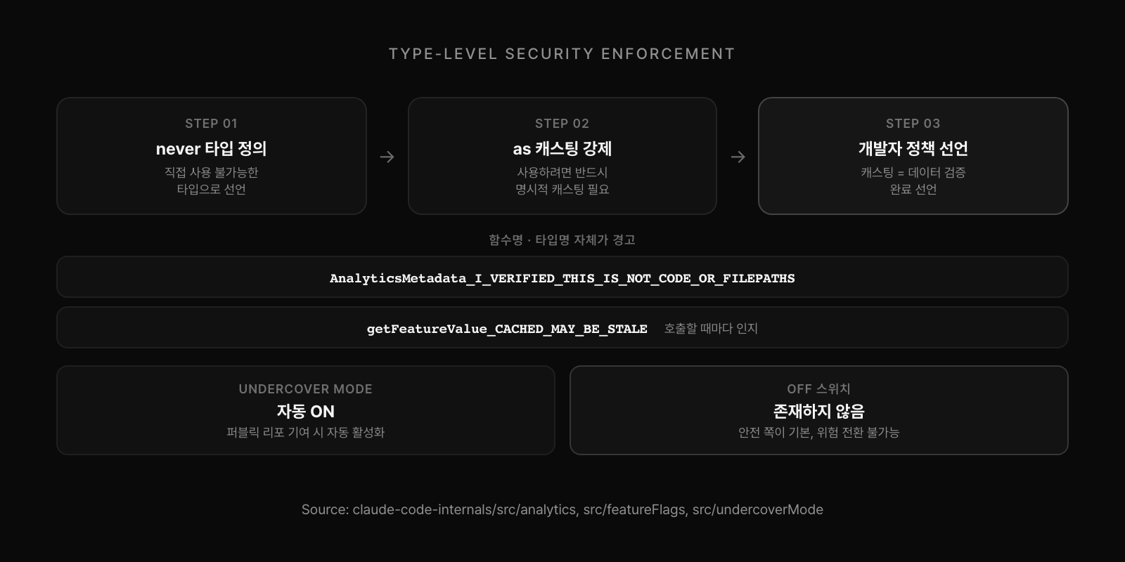 타입 수준 보안 강제: never 타입 정의 → as 캐스팅 강제 → 개발자 정책 선언. 함수명과 타입명 자체가 경고로 작동
