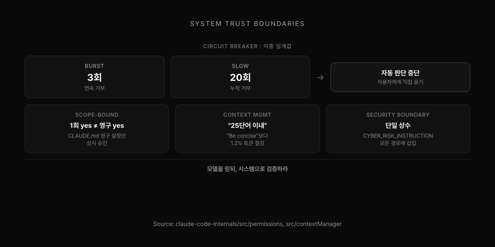 시스템 신뢰 경계: 서킷 브레이커 이중 임계값(Burst 3회, Slow 20회), 스코프 바운드 승인, 컨텍스트 관리, 보안 경계 단일 상수