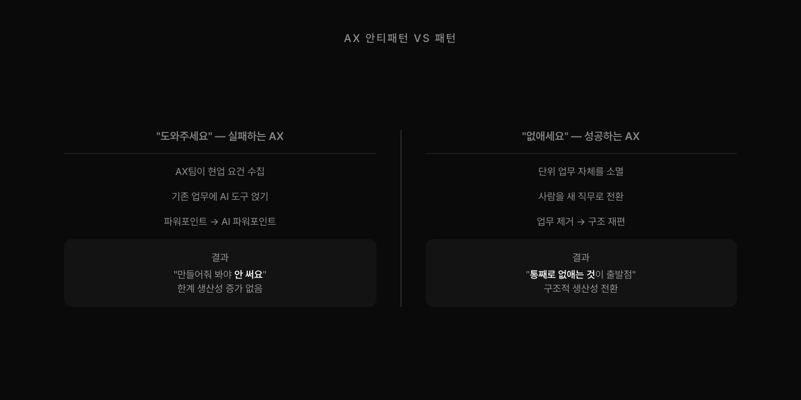 AX 안티패턴 vs 패턴: 도와주세요(기존 업무에 AI 얹기, 파워포인트→AI 파워포인트, 한계 생산성 증가 없음) vs 없애세요(업무 자체 소멸, 새 직무 전환, 구조적 생산성 전환)