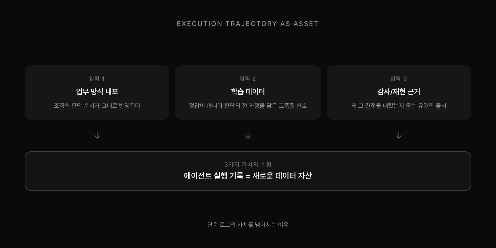 실행 기록이 데이터 자산인 이유 3가지: 업무 방식 내포 / 고품질 학습 데이터 / 감사·재현 근거. 세 가치가 수렴해서 새로운 데이터 자산을 형성한다.