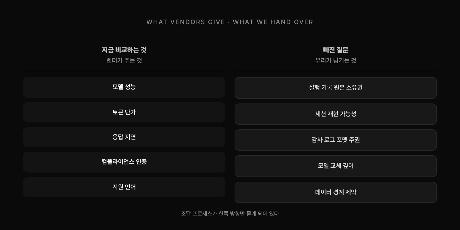LLM 도입 검토의 두 방향: 지금 검토하는 것(벤더가 주는 것 - 성능/가격/지연/인증/언어) vs 빠진 질문(우리가 넘기는 것 - 소유권/재현/감사/교체/경계).
