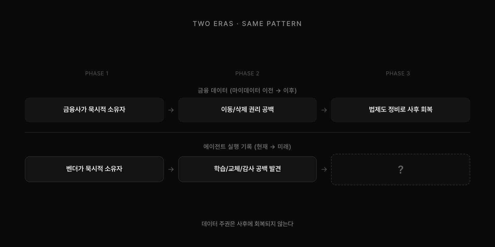 두 시대 다른 패턴: 금융 데이터(마이데이터 이전→이후)의 3단계 궤적과 에이전트 실행 기록(현재→미래)의 3단계 궤적이 평행하게 그려진다. 데이터 주권은 사후에 회복되지 않는다.