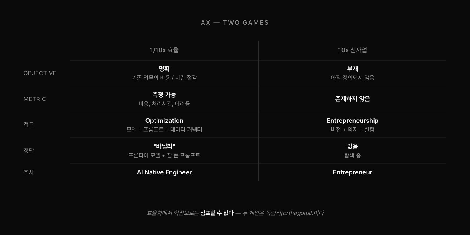 1/10x 효율 vs 10x 신사업 비교: 효율화는 objective와 metric이 명확한 최적화 문제, 신사업은 objective 자체가 부재한 entrepreneur의 영역