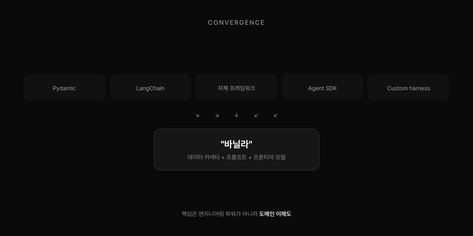 방법론 수렴: Pydantic, LangChain, 자체 프레임워크, Agent SDK, Custom harness → 모두 바닐라(데이터 커넥터 + 프롬프트 + 프론티어 모델)로 수렴. 핵심은 엔지니어링이 아니라 도메인 이해도