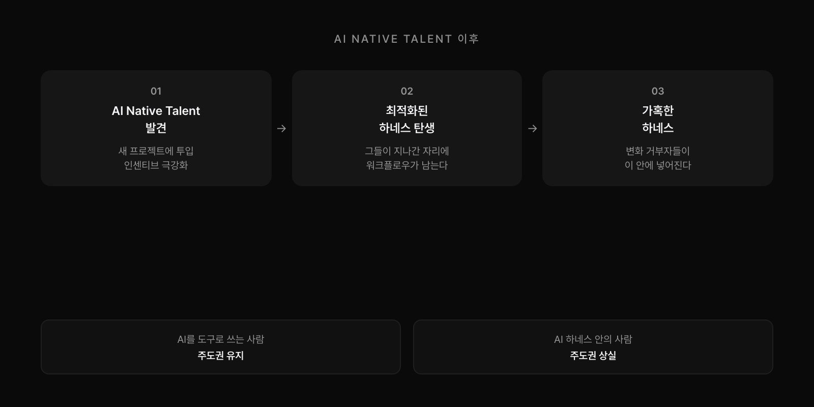 AI Native Talent 흐름: 발견→새 프로젝트 투입→최적화된 하네스 탄생→변화 거부자는 하네스 안으로. 사람이 AI를 쓰는 것 vs AI가 만든 틀에서 사람이 일하는 것