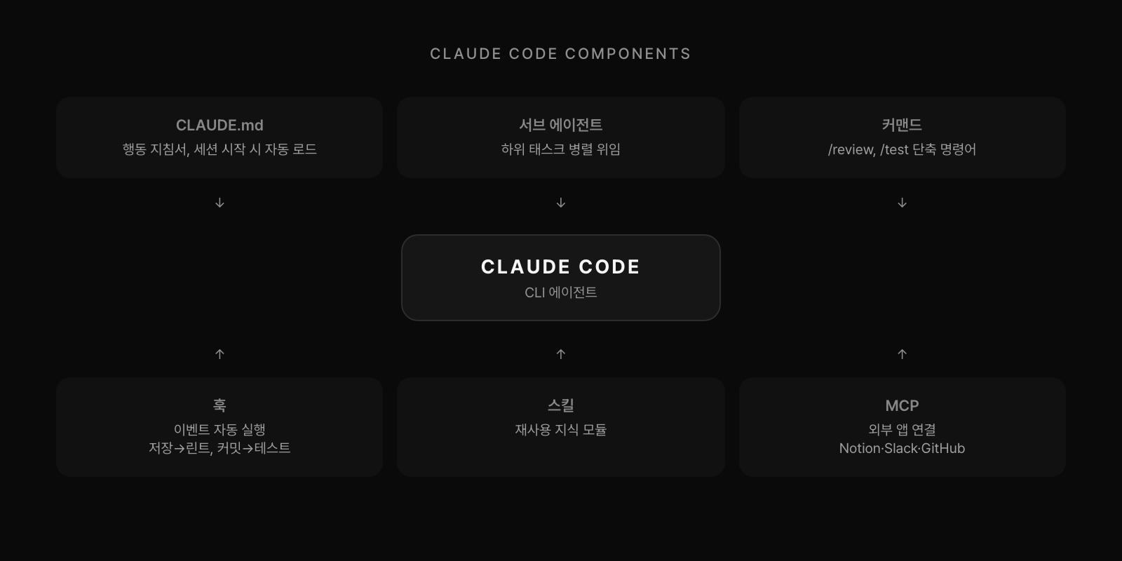 Claude Code 6개 구성 요소: CLAUDE.md, 서브에이전트, 커맨드, 훅, 스킬, MCP