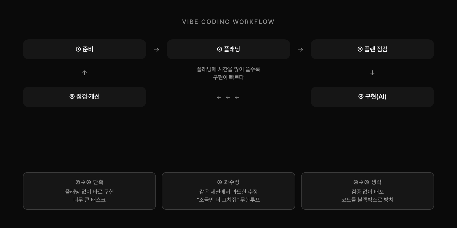 바이브 코딩 워크플로우와 실패 지점