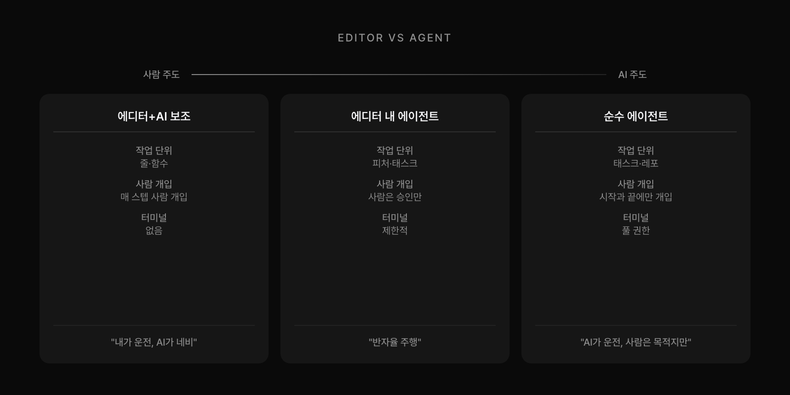 에디터 vs 에이전트 스펙트럼: 사람 주도→AI 주도