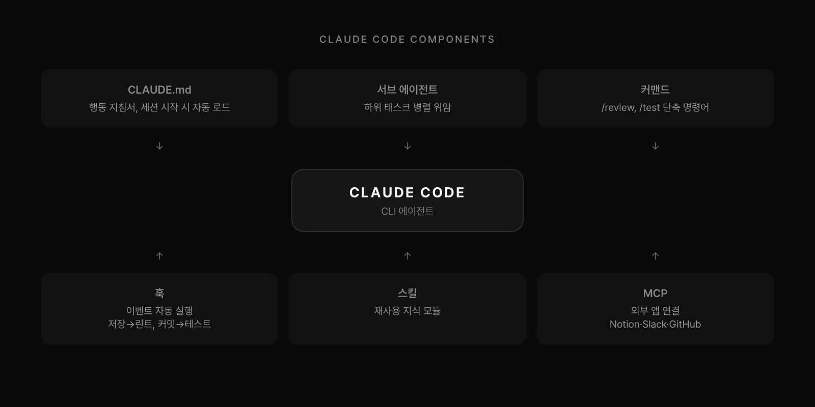 Claude Code 6개 구성 요소: CLAUDE.md, 서브에이전트, 커맨드, 훅, 스킬, MCP