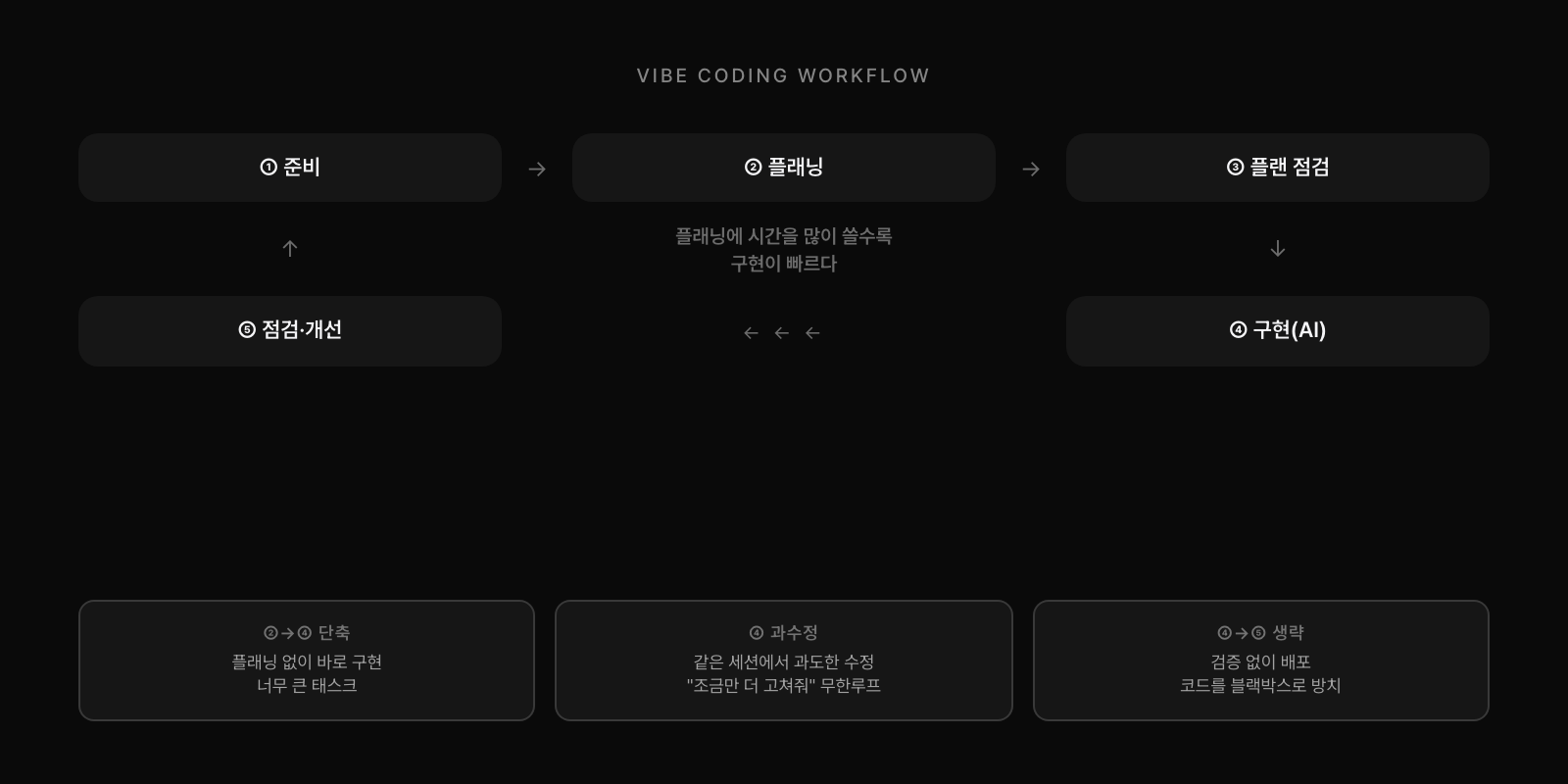 바이브 코딩 워크플로우와 실패 지점