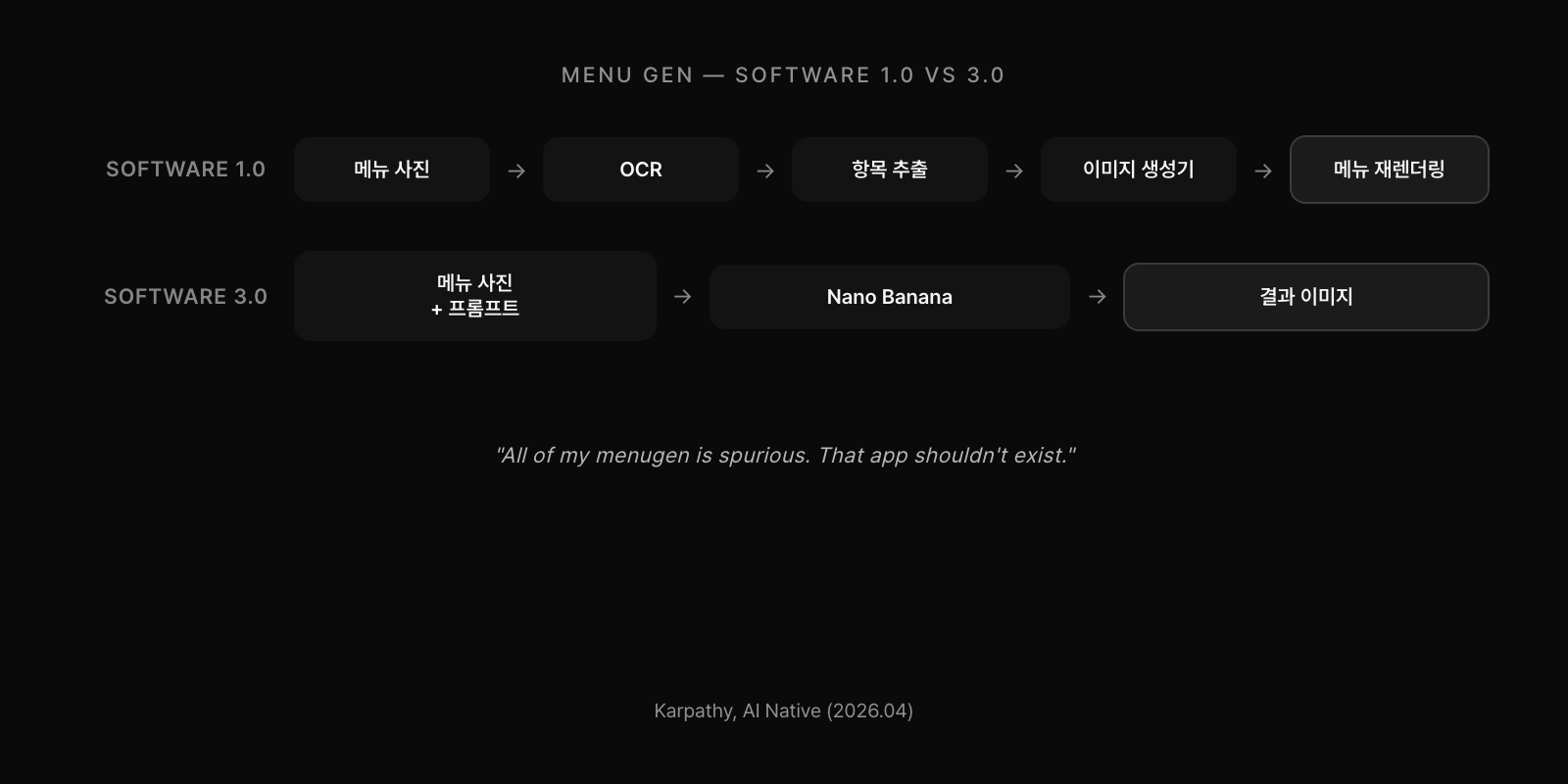 메뉴젠의 software 1.0 파이프라인(사진 → OCR → 항목 추출 → 이미지 생성기 → 메뉴 재렌더링)과 software 3.0 단일 호출(사진 + 프롬프트 → Nano Banana → 완성된 결과) 대비.