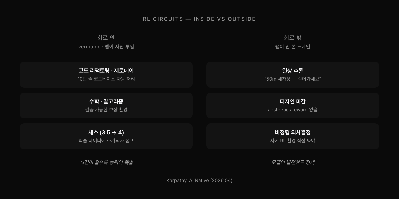 RL 회로 안 도메인(코드, 수학, 체스의 지수적 능력 성장)과 회로 밖 도메인(일상 추론, 디자인 미감, 비정형 의사결정의 정체) 대비. 회로 밖에서는 자기 RL 환경을 직접 짜야 함.