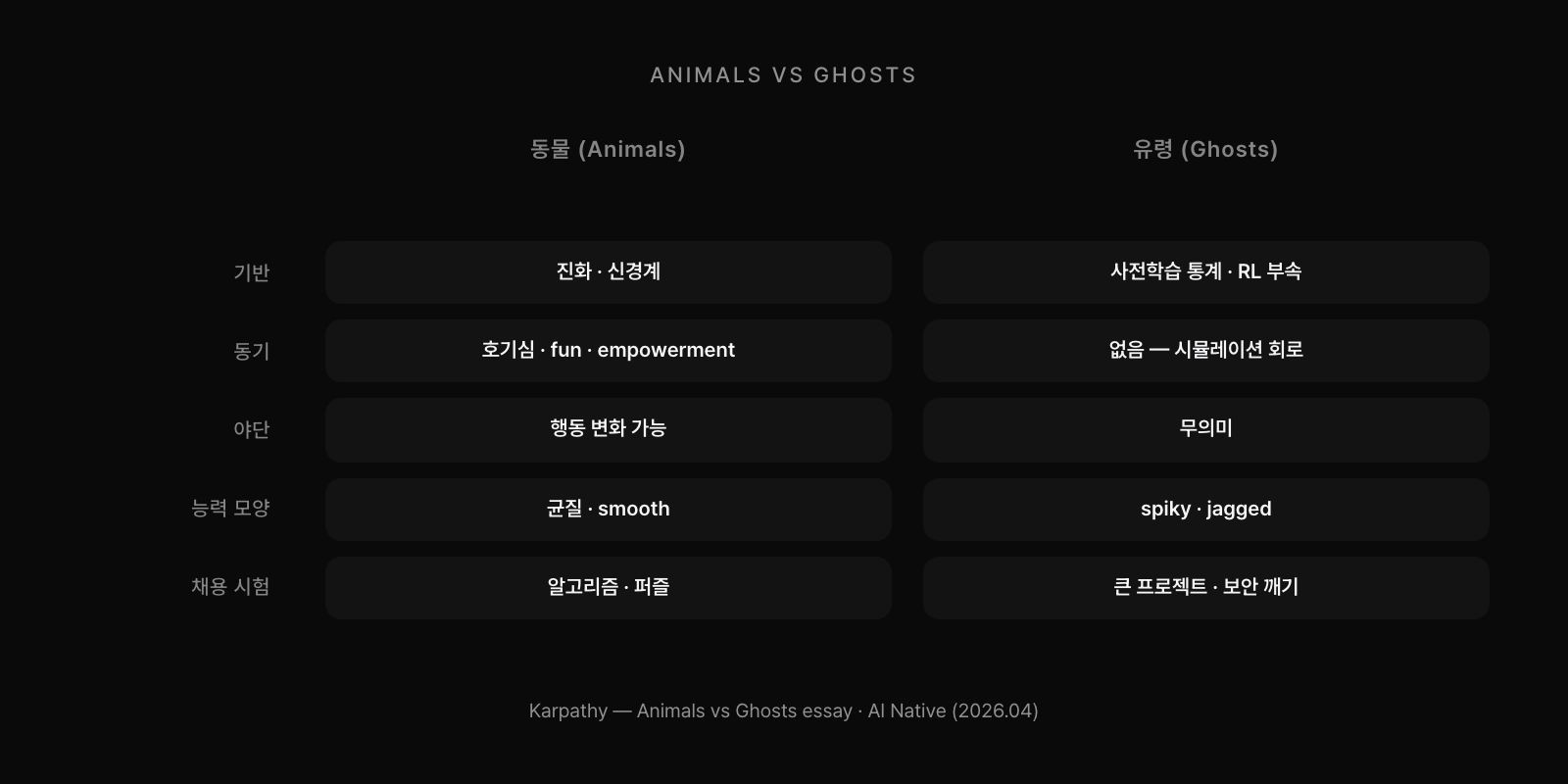 동물(진화 기반, 내재 동기, 야단치면 반응, 호기심·fun)과 유령(사전학습+RL, 통계적 시뮬레이션, 야단 무의미, spiky·jagged) 대비. 채용도 퍼즐 시험에서 큰 프로젝트 시험으로 이동해야 함.