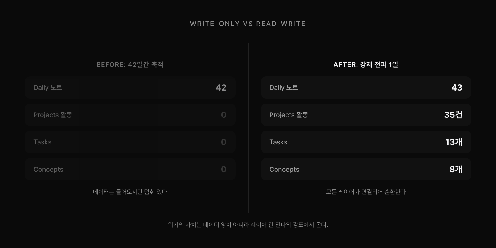 Before: Daily 42개, Projects/Tasks/Concepts 모두 0. After: 강제 전파 1일 만에 Projects 35건, Tasks 13개, Concepts 8개.