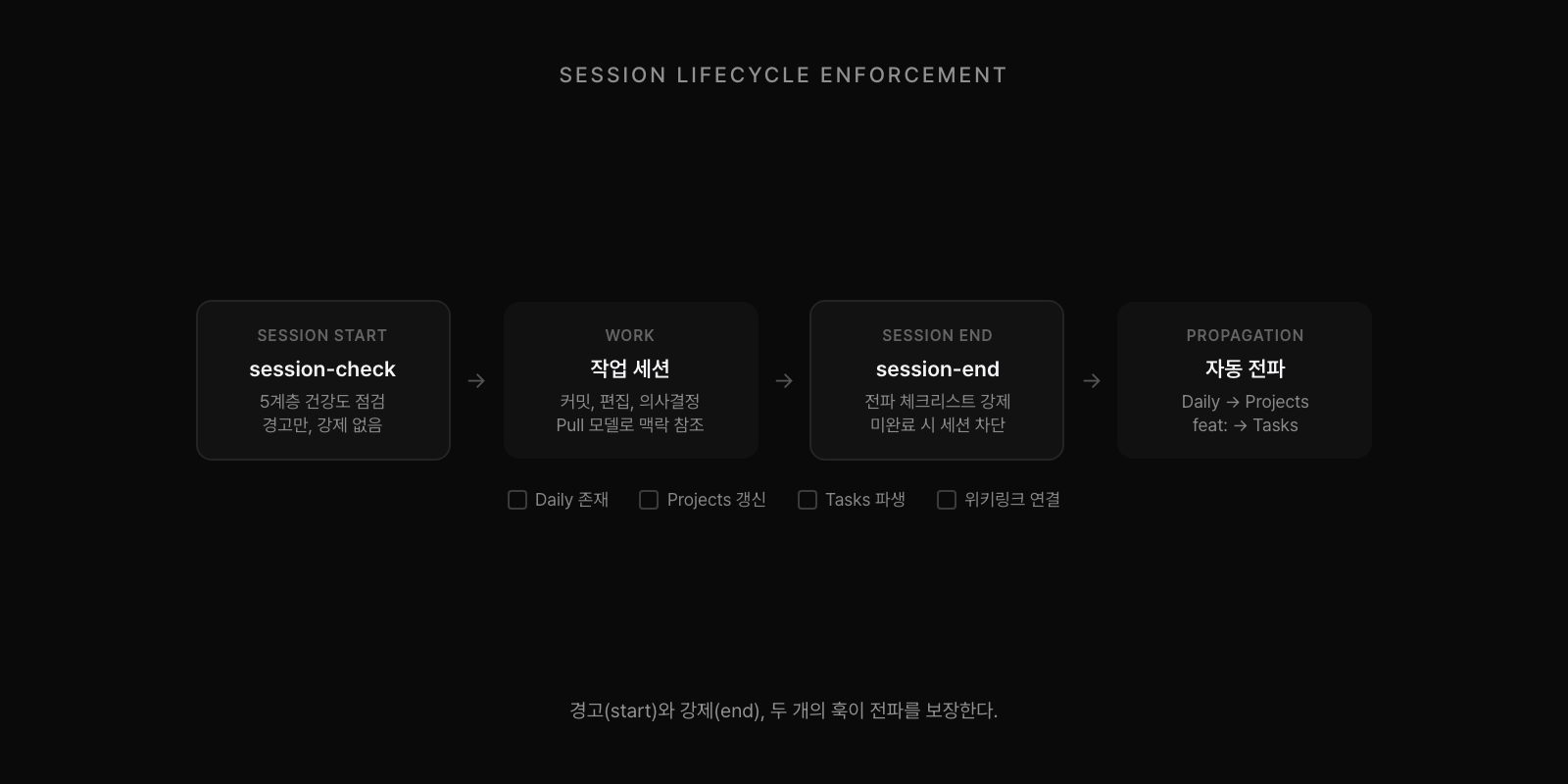 세션 라이프사이클: session-check(경고) → 작업 → session-end(강제) → 자동 전파. 체크리스트 완료까지 세션 차단.